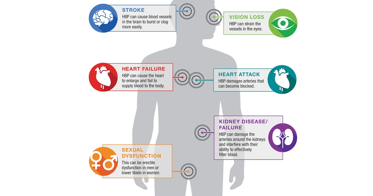 In most cases, the damage inflicted by high blood pressure takes place over time. Left undetected or uncontrolled, high blood pressure can lead to several critical situations.